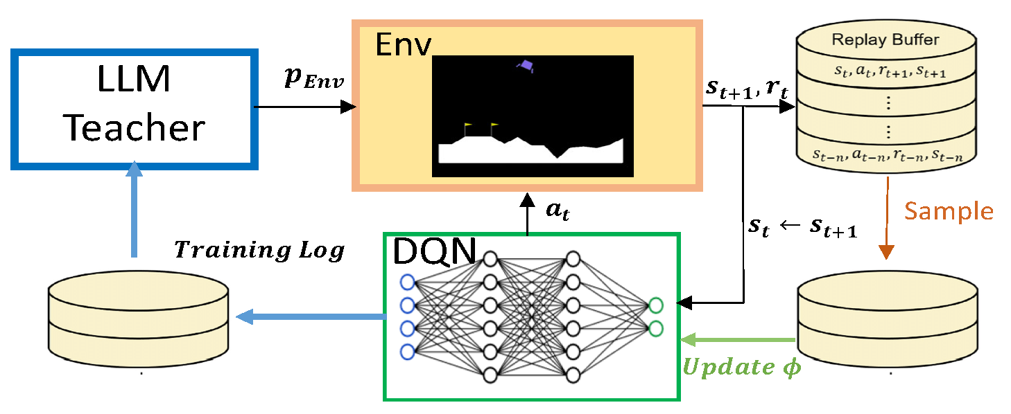 Automatic Curriculum Learning via Large Language Models